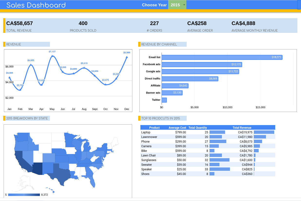 Developing a Sales Performance Dashboard with Google Sheets
