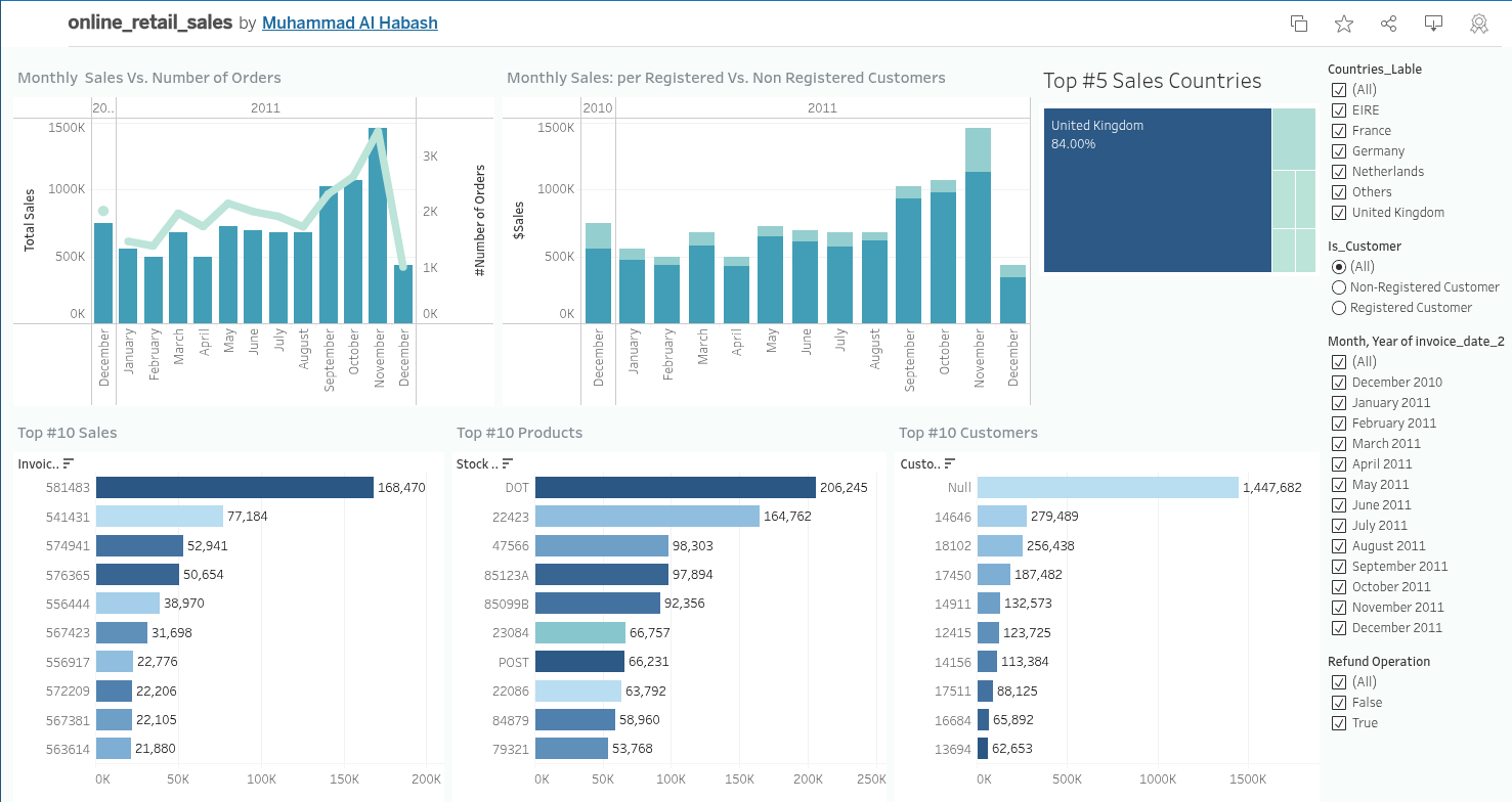 Creating an Interactive Sales Dashboard with Tableau